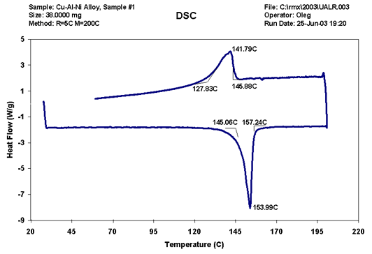 DSC plot using heat flow [W/g] versus temperature [°C] for LIN