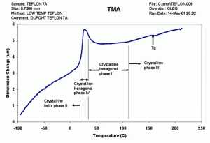 Thermal expansion graph of a TEFLON® material with a high degree of crystallization through TMA.