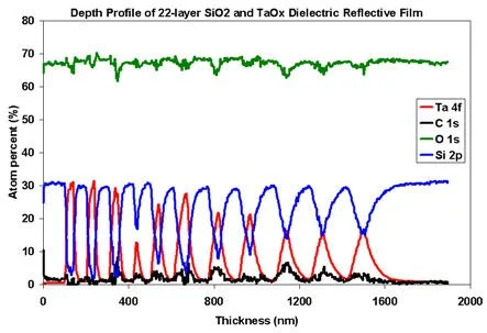 XPS depth profile of a 22-layer SiO2 and tantalum oxide (Ta2O5) dielectric reflective film on the interior wall of a hollow quartz material