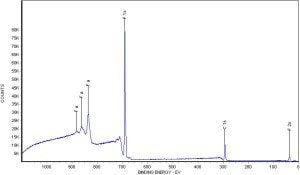 XPS survey spectra measured on side A of the debonded heat sealed polymer.