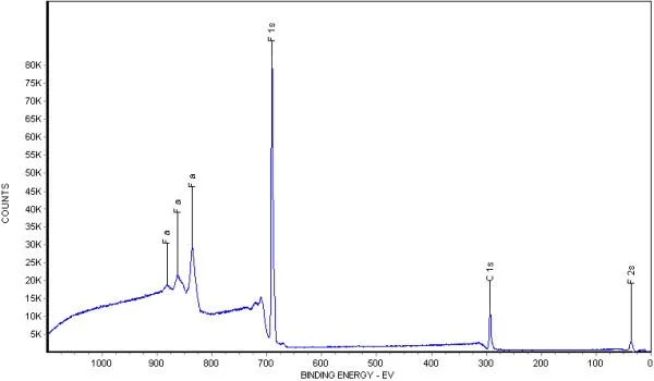 XPS survey spectra measured on side A of the debonded heat sealed polymer.