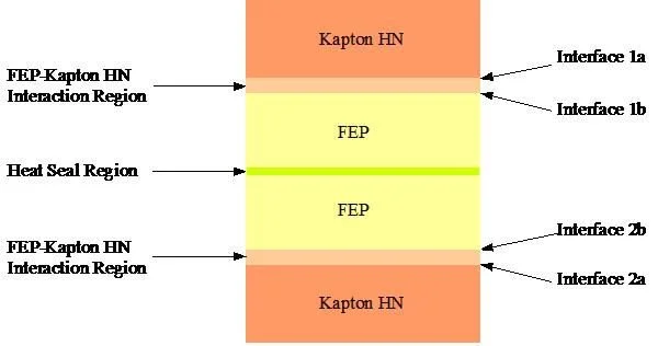 A diagram of the materials, interfaces and interaction zones found in the heat sealed structure. The diagram is not to scale.