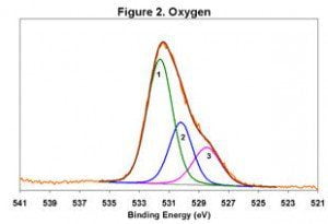 XPS high resolution spectra of the Oxygen on the surface of a freshly ground Feldspar sample