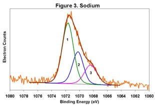 XPS high resolution spectra of the Sodium on the surface of a freshly ground Feldspar sample