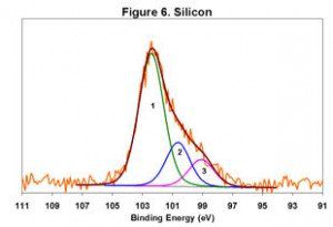 Chemical Testing Services - Silicon high energy resolution spectrum for the XPS chemical analysis of a complex feldspar mineral