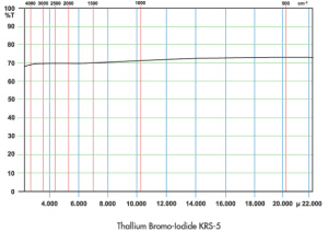 FTIR analysis of KRS-5 thallium bromoiodide lenses vs. ZnSe and Ge lenses