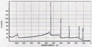 Silicon Oxynitride Film Surface Survey