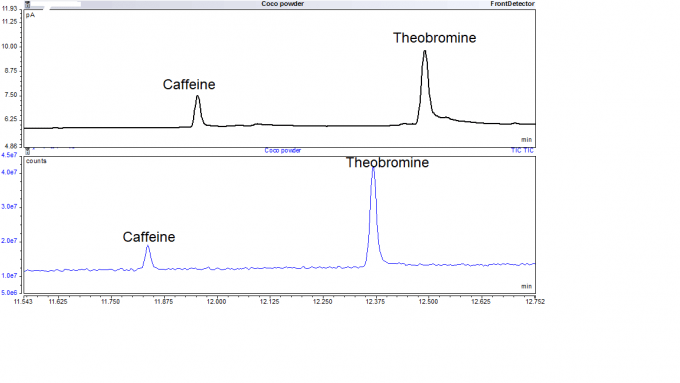 GC-MS Caffeine and Theobromine