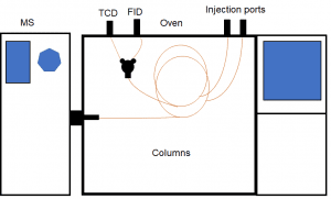 Gas Chromatography - Mass Spectroscopy Schematic