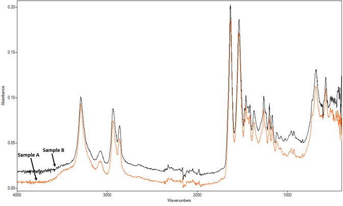 The ATR-FTIR spectra of the Nylon-6 30% fiberglass pellet Samples A and B are overlaid