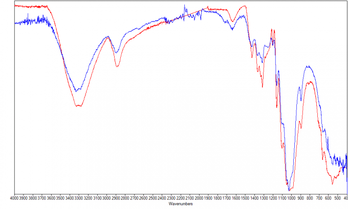 FTIR Testing Services - Spectra of material & α-Cellulose - Anderson ...