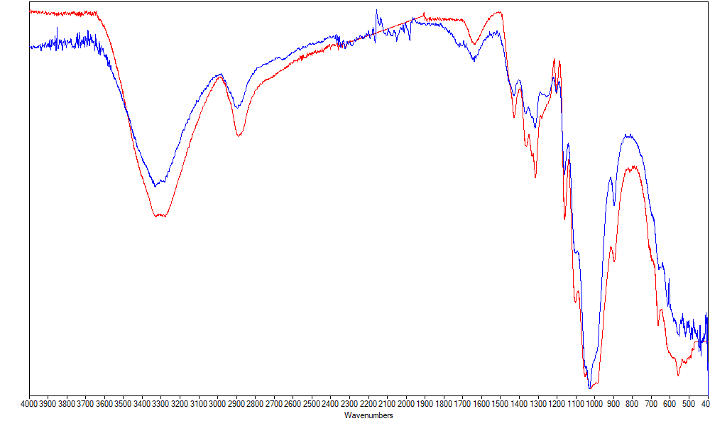 FTIR Analysis Services Anderson Materials Evaluation, Inc.Anderson