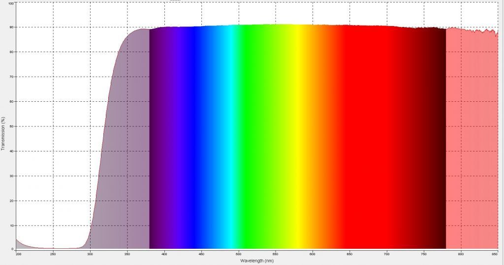 UV-Vis-Near IR Transmission Spectrum of a Fisher BEV-L-EDGE microscope slide 0.92mm thick