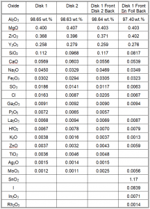 Alumina Disk XRF Analysis Table