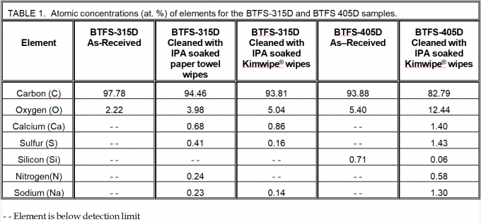 Surface elemental concentrations in coated and clean striped polyethylene fibers