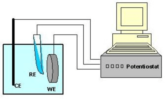 Polarization experiments in corrosion analysis performed with a computer-controlled potentiostat.