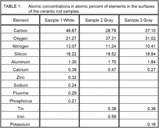 Results of XPS analysis of 3 Silicon Nitride ceramic rod samples